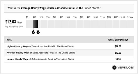 Sales Associate hourly salaries in the United States at Gucci